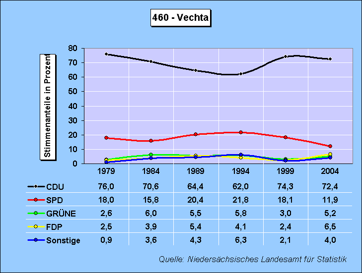 ChartObject Wahlkreis: 460 - Vechta